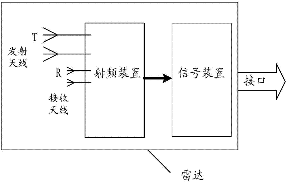 雷達及探測裝置的製作方法