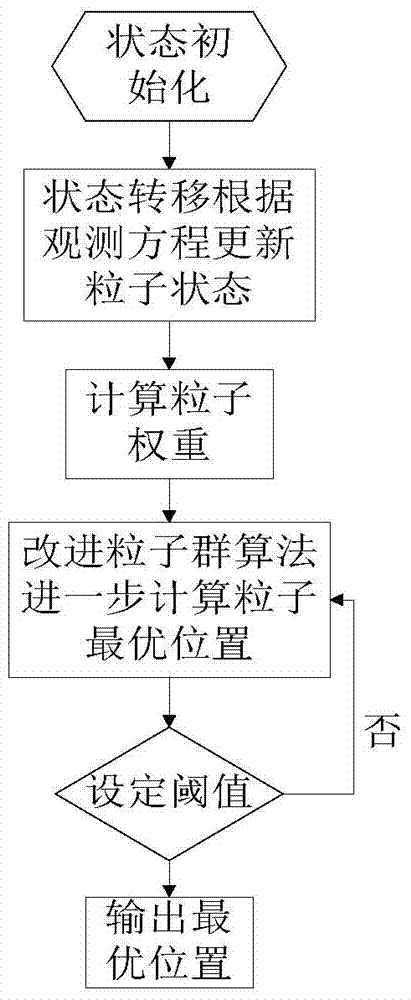 一種基於高斯改進型粒子群粒子濾波的移動目標追蹤方法與流程