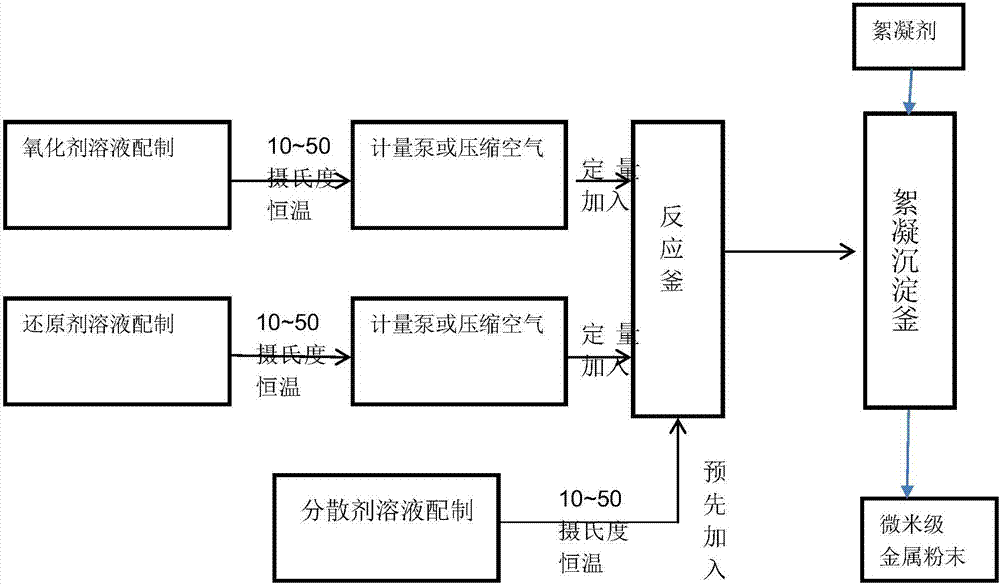 一种利用新生纳米晶种诱导生产金属粉末的制备方法与流程