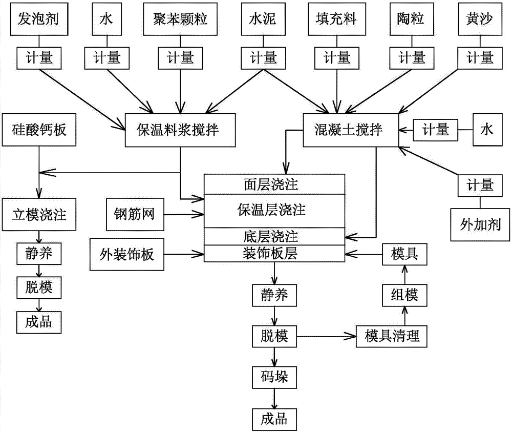 保溫板立模平模兩用一體生產線的製作方法與工藝