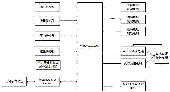 一種團(tuán)簇離子束納米加工設(shè)備控制裝置的制作方法