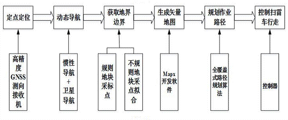 一種基于差分定位技術(shù)全覆蓋式路徑規(guī)劃掃雷裝置的制作方法