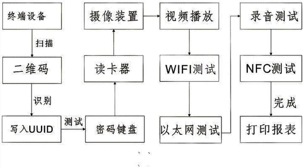 一種基于功能驅(qū)動(dòng)的軟件測試系統(tǒng)的制作方法與工藝