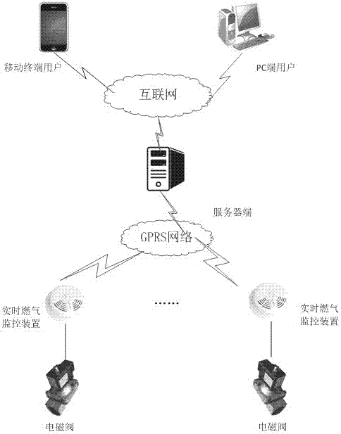 一種遠(yuǎn)程不間斷實時燃?xì)鈭缶b置及系統(tǒng)的制作方法