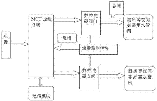 一种新型水电一体化可控水阀装置的制作方法