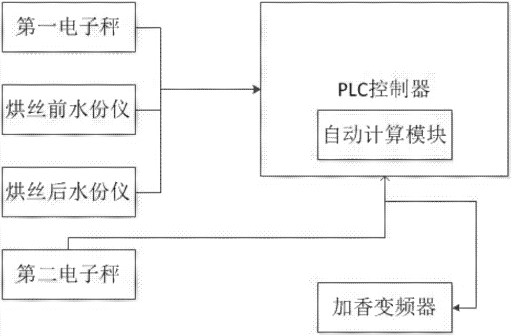 提高梗絲加香控制精度的裝置的制作方法