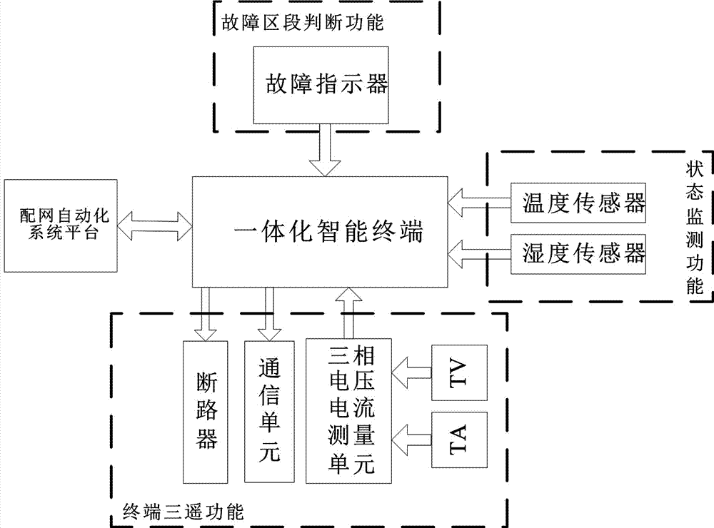 一种配网一体化用户智能终端设备的制作方法与工艺