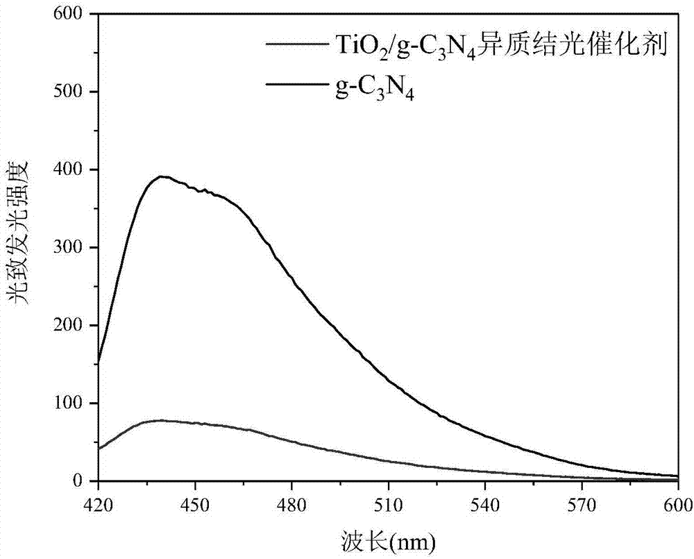 一種維度可調的二氧化鈦改性石墨相氮化碳光催化劑的製備方法與流程