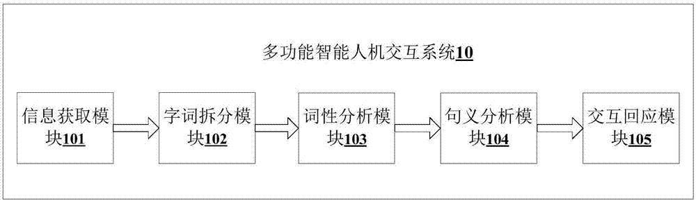 多功能智能人机交互方法及系统与流程