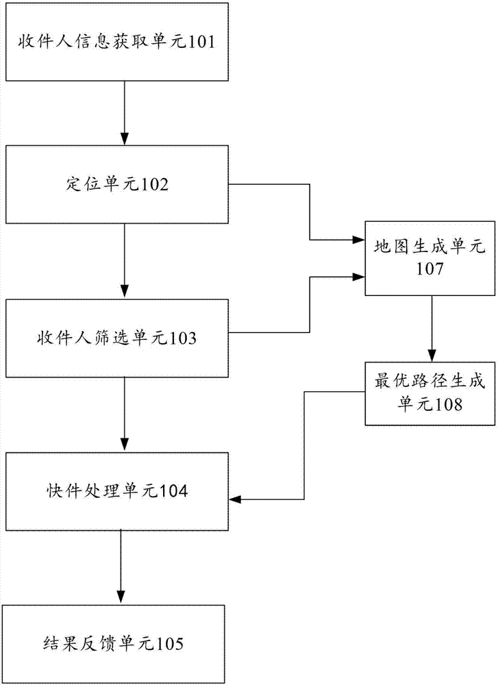 一種物流快遞派件裝置系統及方法與流程