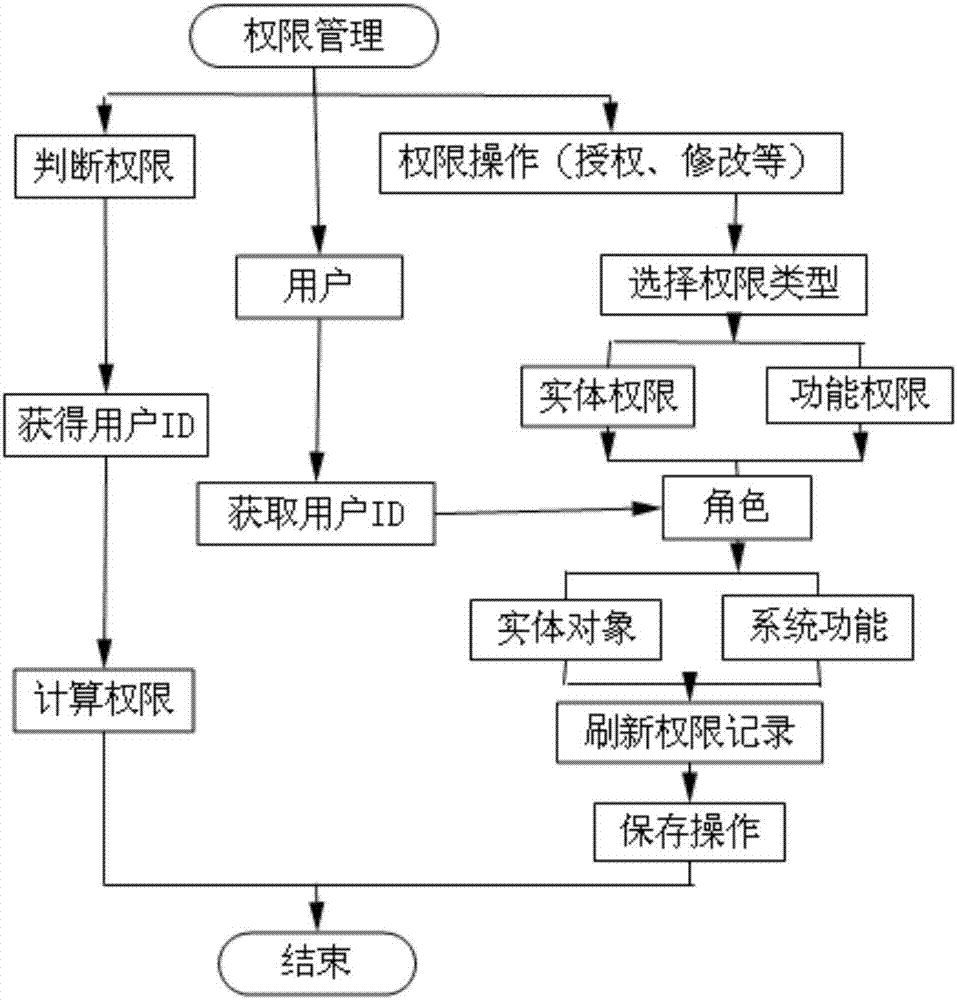 一种系统权限管理方法,装置及计算机可读存储介质与流程