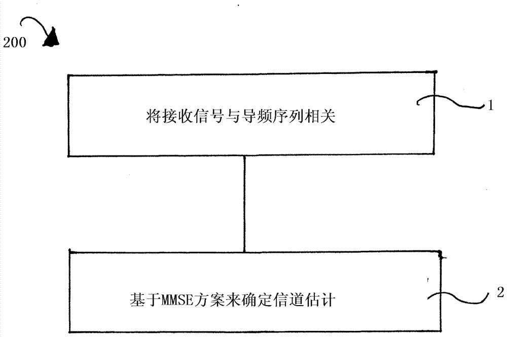 接收器電路以及由接收器電路所執(zhí)行的方法與流程