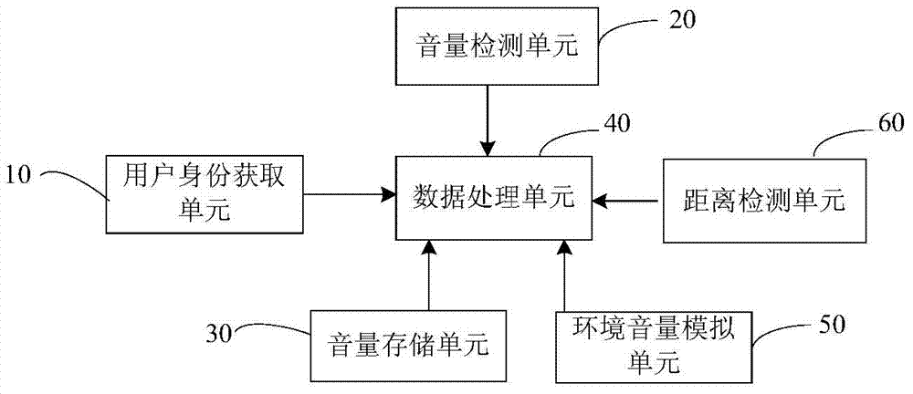 自動(dòng)調(diào)節(jié)音頻播放系統(tǒng)音量的方法和音頻播放裝置與流程