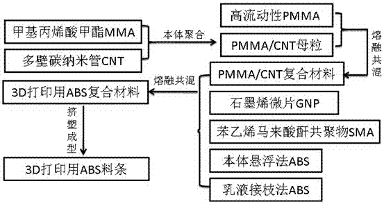 一種熔融沉積成型用ABS復合材料及其制備方法和應用與流程