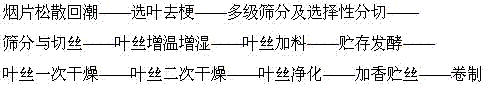 一種細支煙的加工工藝的制作方法與工藝