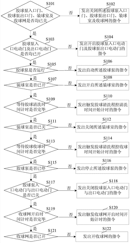 燃?xì)鉄犭姀S凝汽器膠球清洗系統(tǒng)及其啟?？刂品椒ㄅc流程