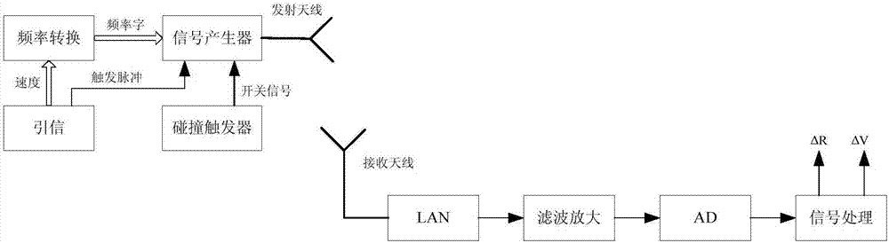 一种近炸引信距离速度测量精度标定装置及标定方法与流程