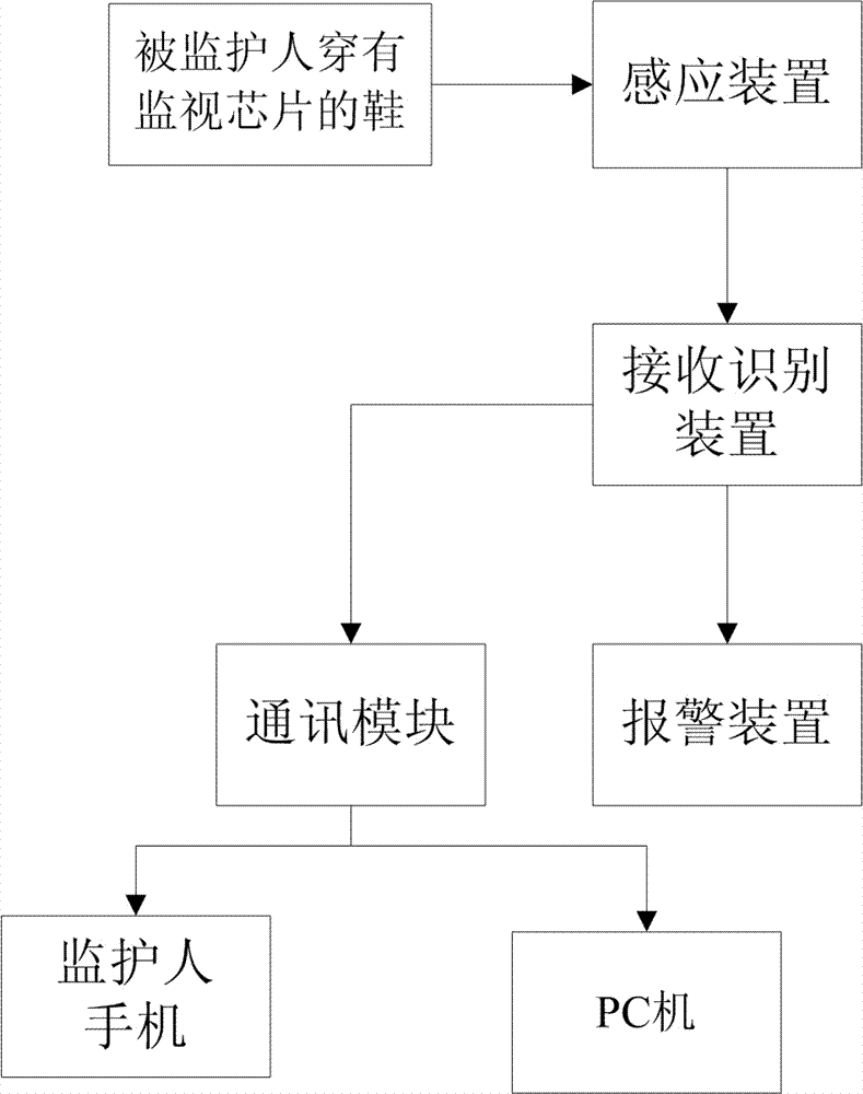 被监护人出走自动报警系统的制作方法与工艺