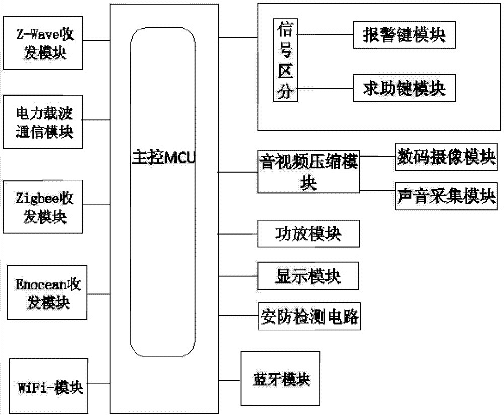 一種多端口視頻對講求助報(bào)警系統(tǒng)的制作方法與工藝