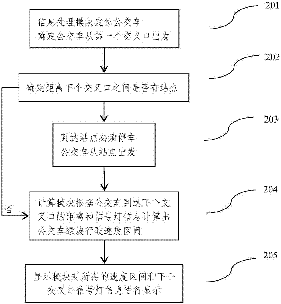 一种公交专用道上公交车行驶绿波优化系统的制作方法与工艺