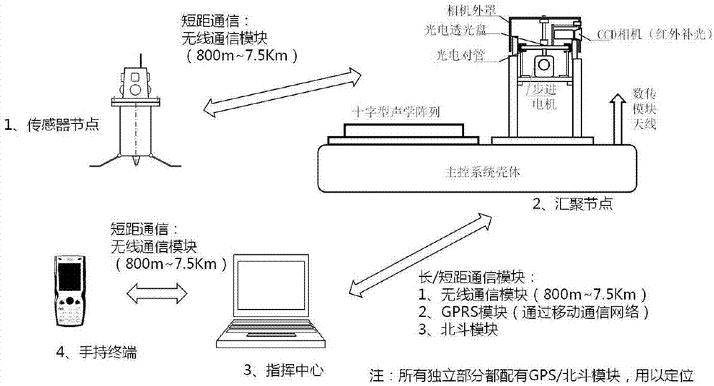 一種WSN監(jiān)測系統(tǒng)的制作方法與工藝