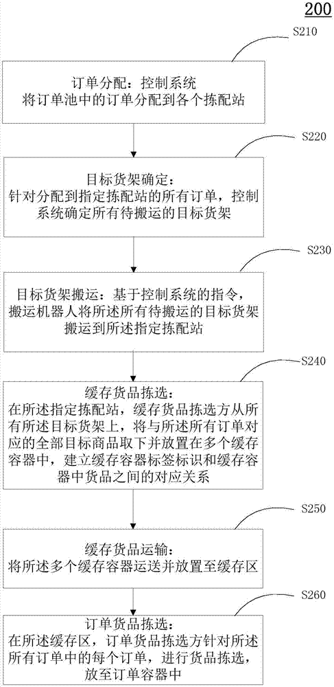 分层货物拣选系统的制作方法与工艺