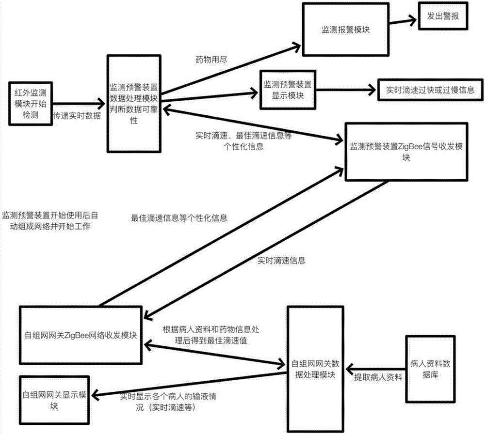 基于ZigBee自組網(wǎng)的紅外輸液監(jiān)測預(yù)警裝置的制作方法