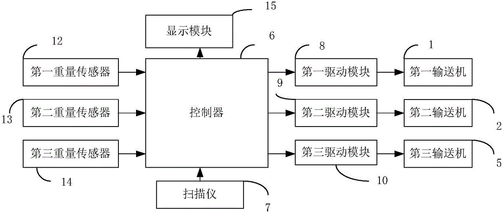 一種綜合式郵件自動(dòng)分揀系統(tǒng)的制作方法與工藝