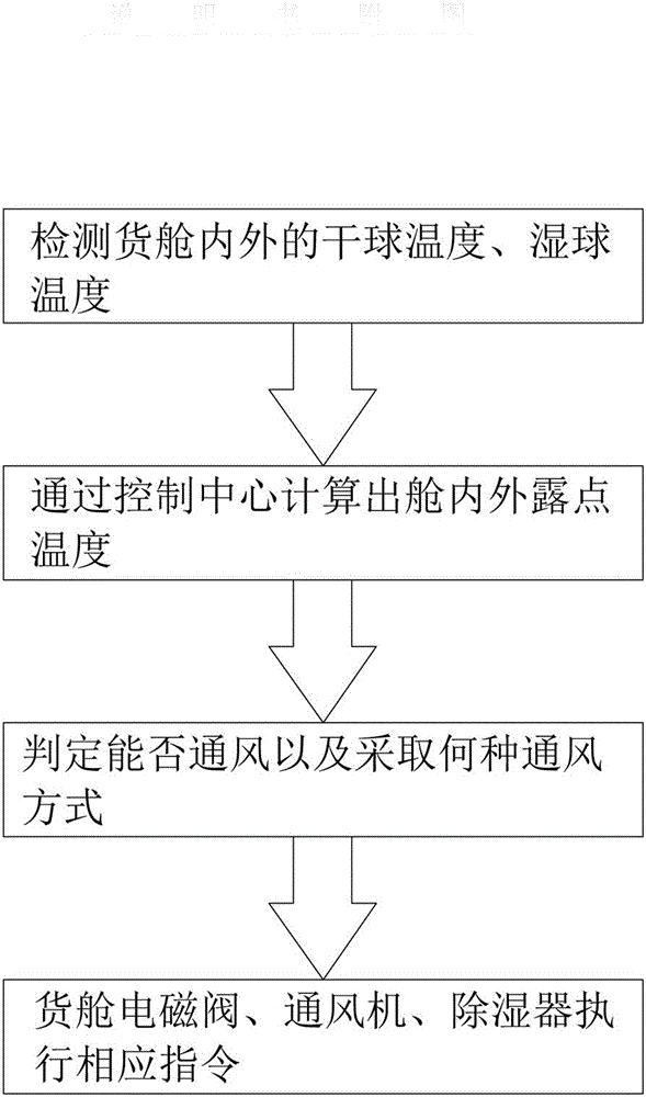 一種船舶貨艙通風(fēng)自動(dòng)監(jiān)測(cè)與控制系統(tǒng)的制作方法與工藝