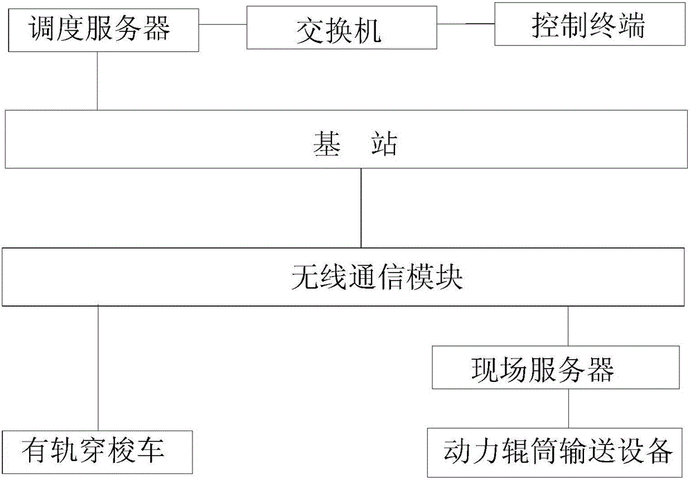 多厂区之间自动化传输线系统的制作方法与工艺