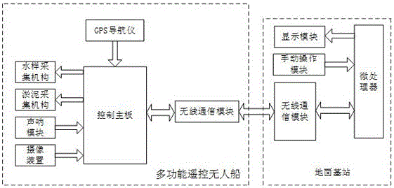 一種多功能遙控無人船及其控制系統(tǒng)的制作方法與工藝