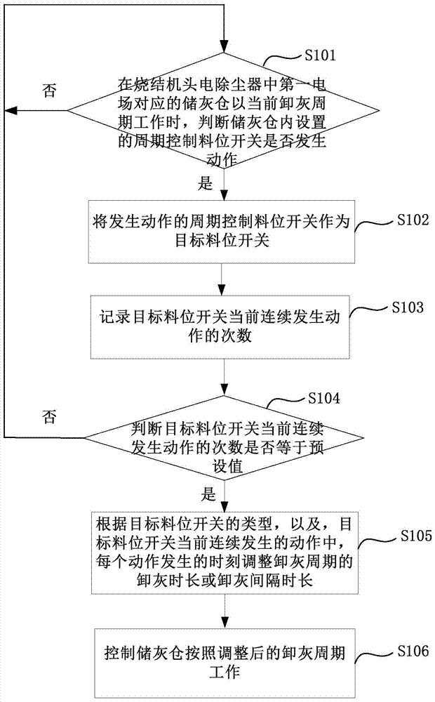 一種燒結(jié)機(jī)頭電除塵器卸灰控制方法及裝置與流程