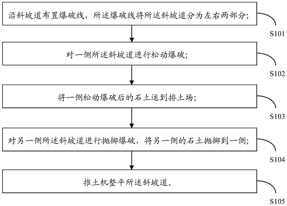 一種露天煤礦修筑斜坡道的方法與流程