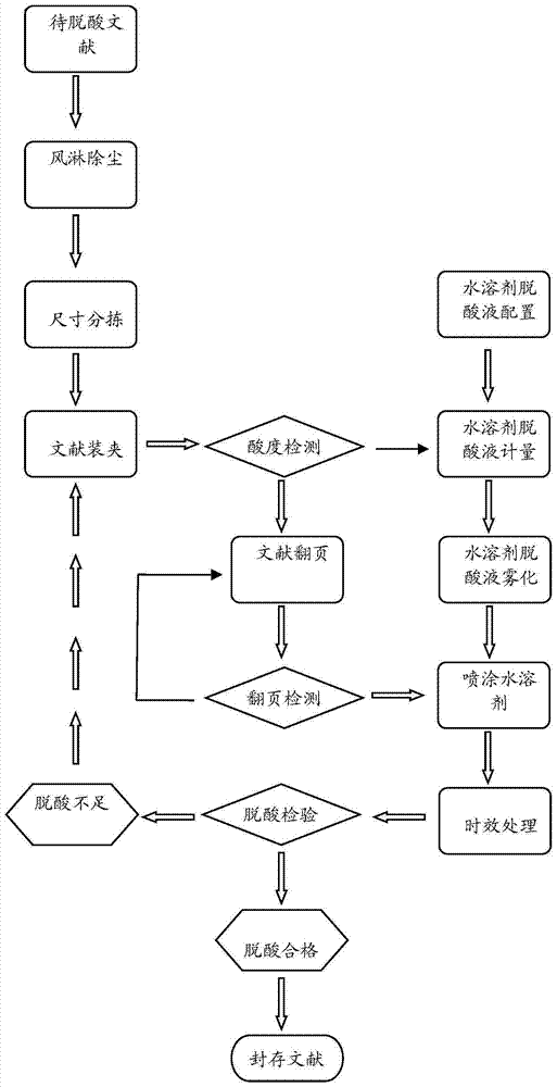 一種紙質文獻脫酸裝置及脫酸方法與流程