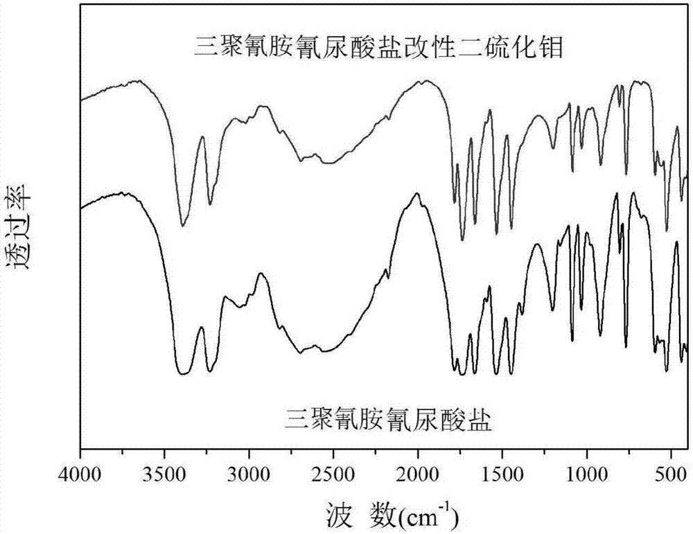 一种有机改性二硫化钼纳米片的制备方法与流程