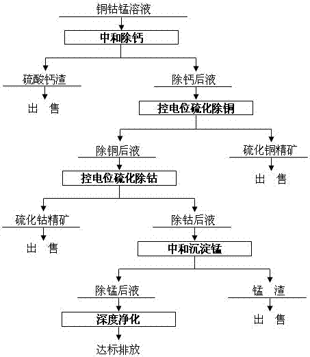 一種控電位硫化分離溶液中有價金屬的方法與流程