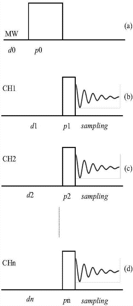 一種基于動(dòng)態(tài)核極化多核同時(shí)增強(qiáng)的并行磁共振方法與流程