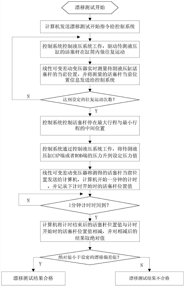 一種下線液壓缸的漂移測試方法與流程