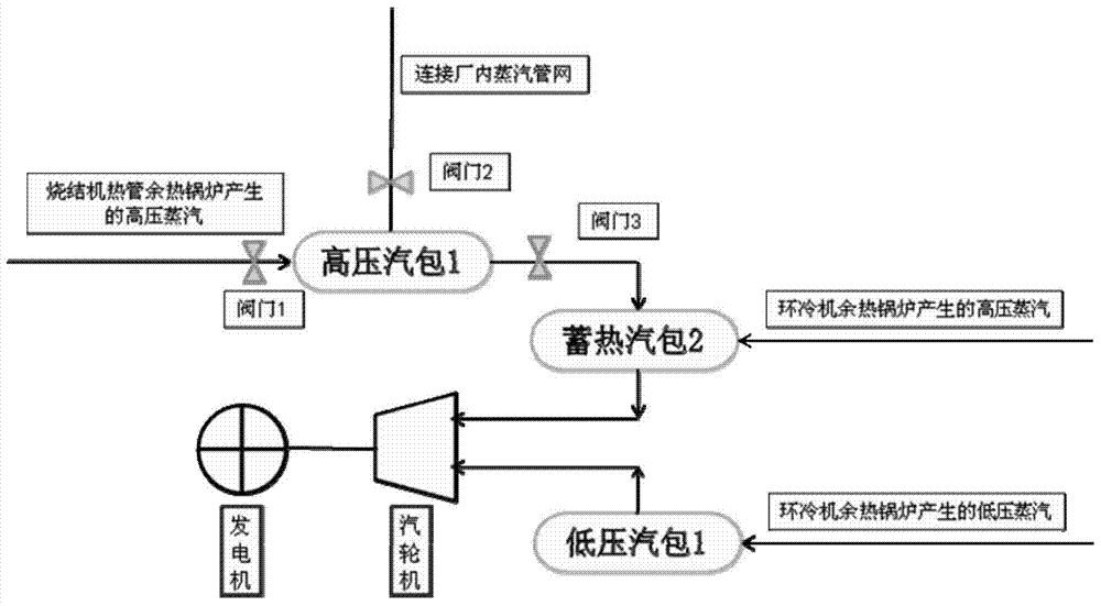 一種提高燒結(jié)余熱回收量及發(fā)電系統(tǒng)運(yùn)行穩(wěn)定性的調(diào)控方法與流程