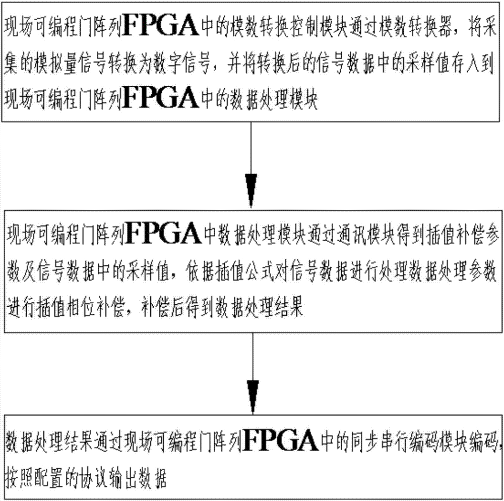 一种采用同步串行编码的电子式互感器数据处理方法与流程