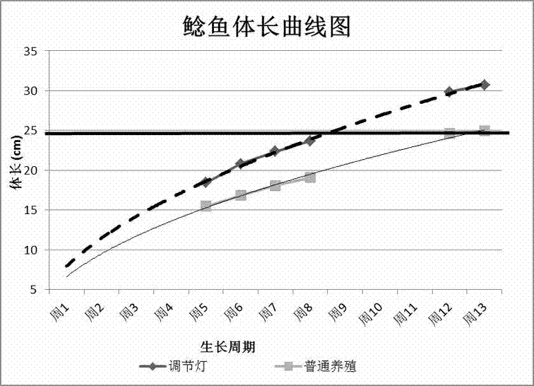 魚類生長(zhǎng)調(diào)節(jié)燈的制作方法與工藝