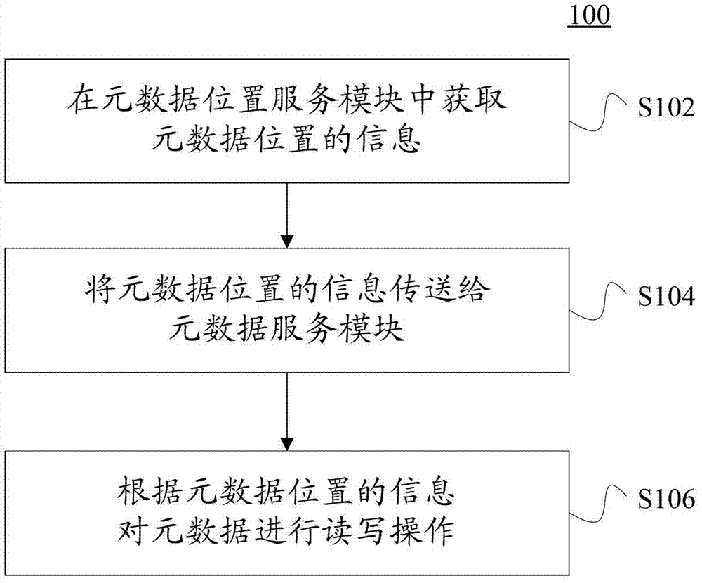 元數(shù)據(jù)管理方法與流程