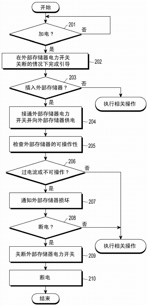 移動終端中控制外部存儲器的電力的裝置和方法與流程