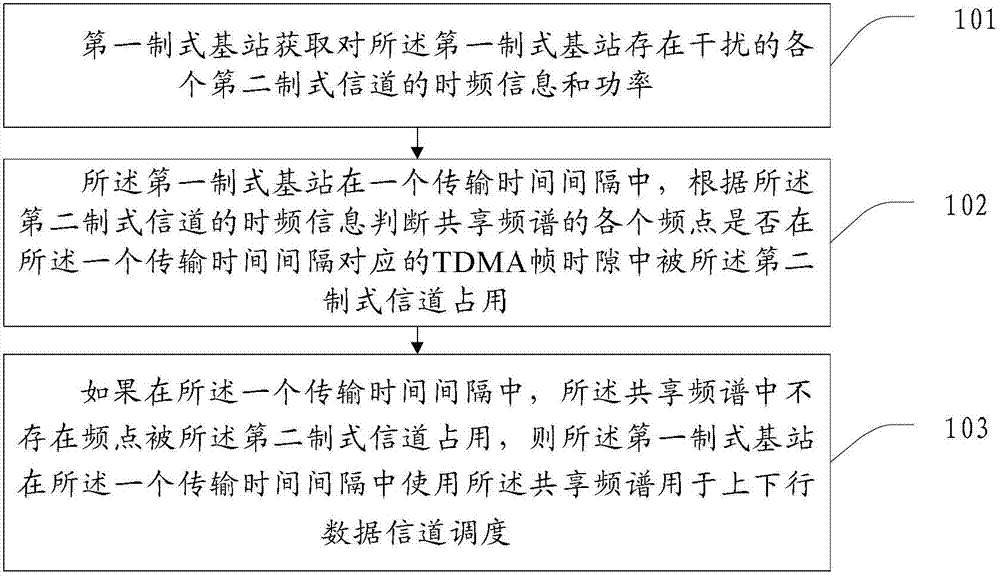 頻譜資源共享方法及基站與流程