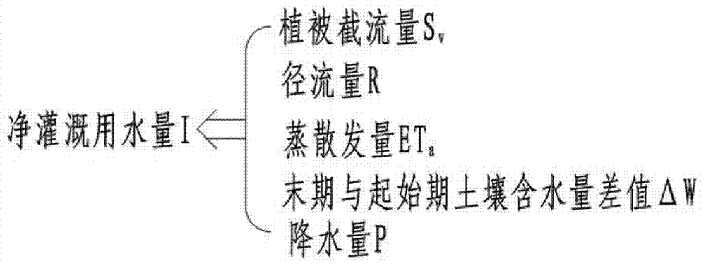 一種農(nóng)田凈灌溉用水模型及估算灌溉用水量的方法與流程