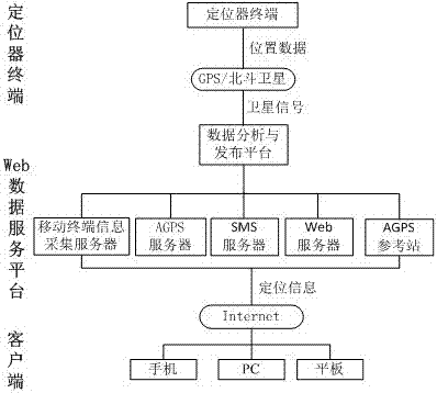 基于北斗/GPS面向特殊人群的位置服务平台的制作方法与工艺