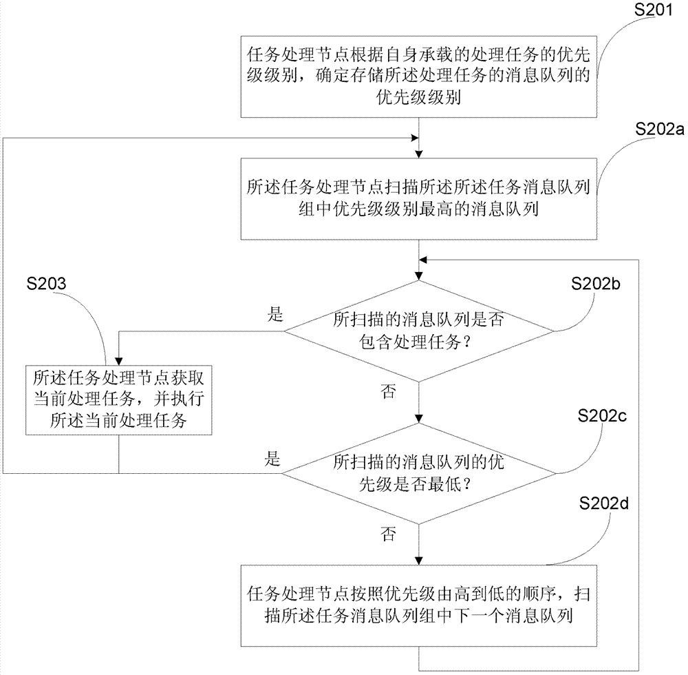 一種基于消息隊(duì)列的分布式任務(wù)處理的方法、裝置及系統(tǒng)與流程