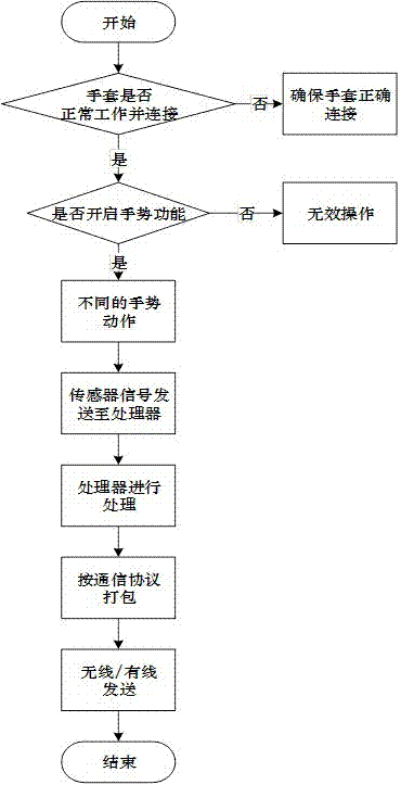 可清洗電子設(shè)備控制手套的制作方法與工藝