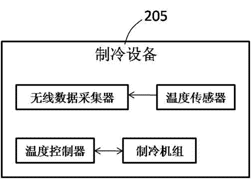 应用于商用厨房制冷设备的物联网监控系统的制作方法与工艺