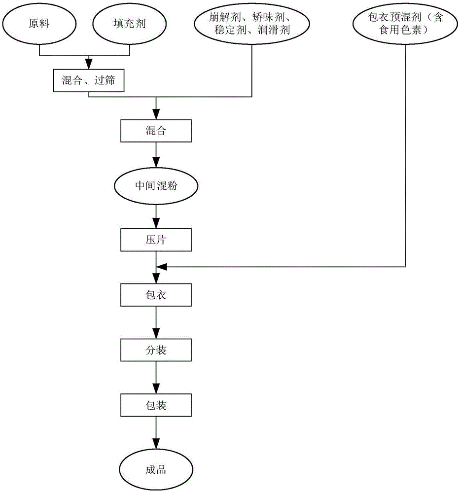 一种适用于中老年人的营养补充剂的制作方法与工艺